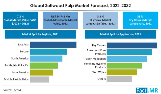 Softwood pulp market forecast by Fact.MR