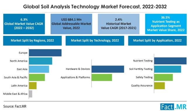 Soil Analysis Technology Market forecast analysis by Fact.MR