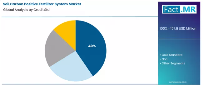 Soil Carbon Positive Fertilizer System Market Analysis By Credit Std