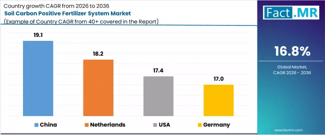 Soil Carbon Positive Fertilizer System Market Cagr Analysis By Country