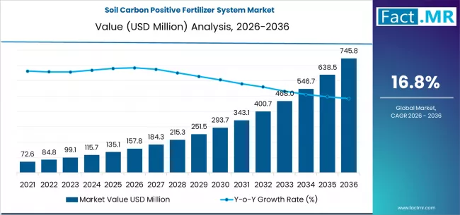 Soil Carbon Positive Fertilizer System Market Market Value Analysis