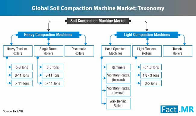 Soil Compaction Machines Market 3 soil compaction machines market 3