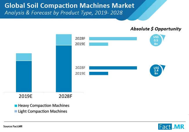 soil compaction machines market analysis and forecast by product type