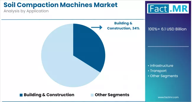 Soil Compaction Machines Market Analysis By Application