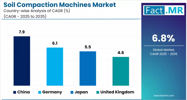 Soil Compaction Machines Market Analysis By Country