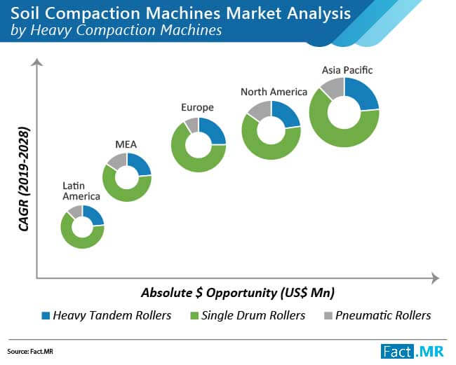 Soil compaction machines market analysis by heavy compaction machines