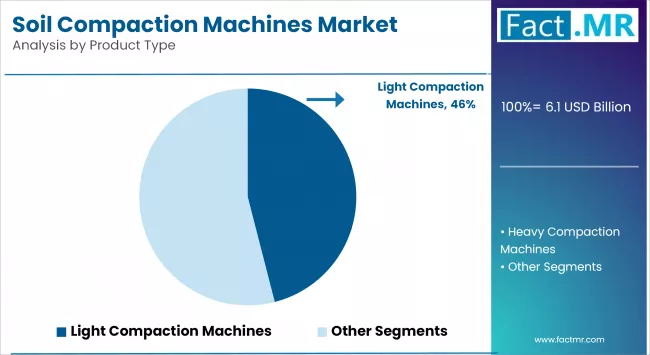 Soil Compaction Machines Market Analysis By Product Type
