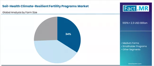 Soil Health Climate Resilient Fertility Programs Market Analysis By Farm Size