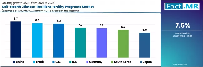 Soil Health Climate Resilient Fertility Programs Market Cagr Analysis By Country