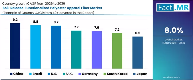 Soil Release Functionalized Polyester Apparel Fiber Market Cagr Analysis By Country