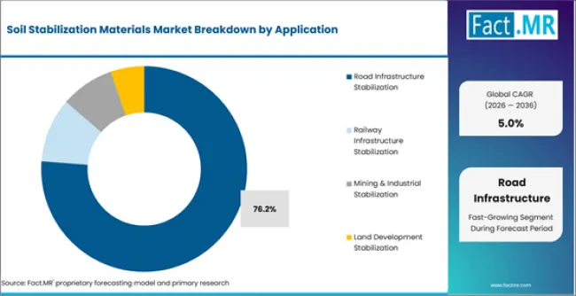 Soil Stabilization Materials Market Analysis By Application