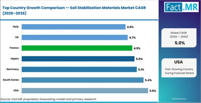Soil Stabilization Materials Market Cagr Analysis By Country