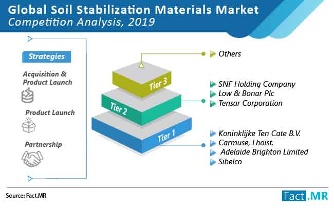 Soil stabilization materials market competition analysis