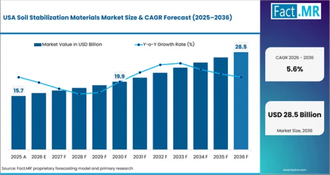 Soil Stabilization Materials Market Country Value Analysis