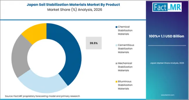 Soil Stabilization Materials Market Japan Market Share Analysis By Product