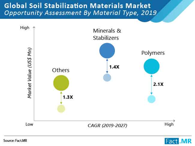 Soil stabilization materials market opportunity assessment by material type