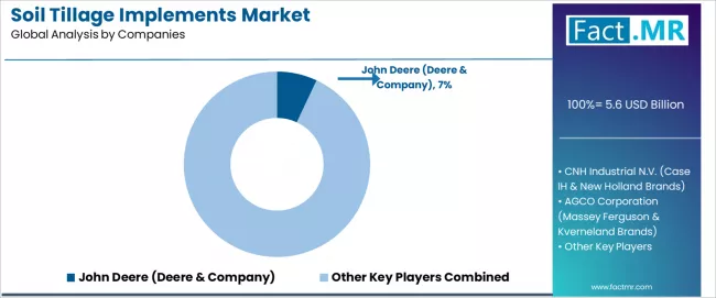 Soil Tillage Implements Market Analysis By Company Soil Tillage Implements Market Analysis By Company