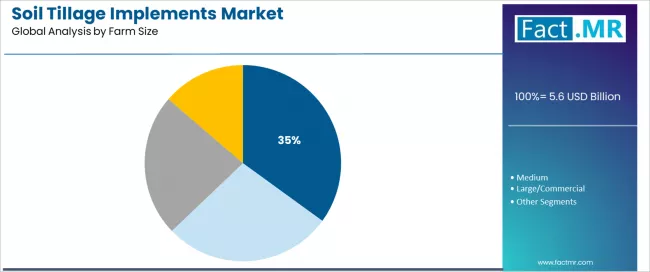 Soil Tillage Implements Market Analysis By Farm Size Soil Tillage Implements Market Analysis By Farm Size