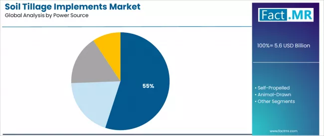 Soil Tillage Implements Market Analysis By Power Source Soil Tillage Implements Market Analysis By Power Source