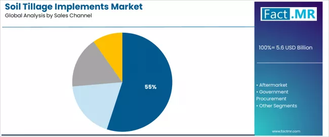 Soil Tillage Implements Market Analysis By Sales Channel Soil Tillage Implements Market Analysis By Sales Channel