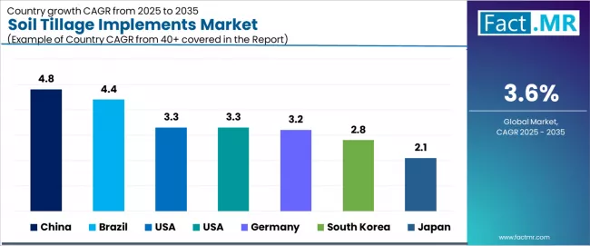 Soil Tillage Implements Market Cagr Analysis By Country Soil Tillage Implements Market Cagr Analysis By Country