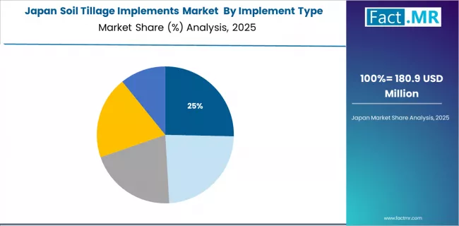 Soil Tillage Implements Market Japan Market Share Analysis By Implement Type Soil Tillage Implements Market Japan Market Share Analysis By Implement Type