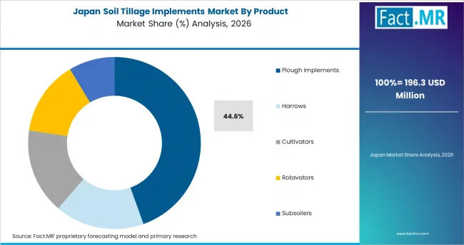 Soil Tillage Implements Market Japan Market Share Analysis By Product