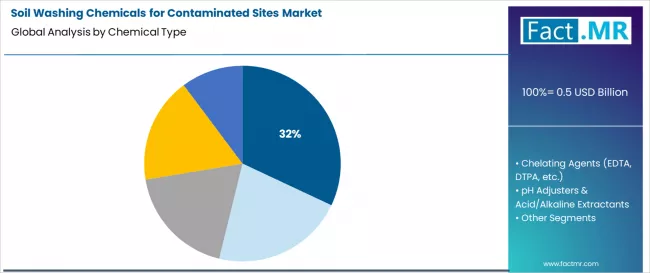 Soil Washing Chemicals For Contaminated Sites Market Analysis By Chemical Type