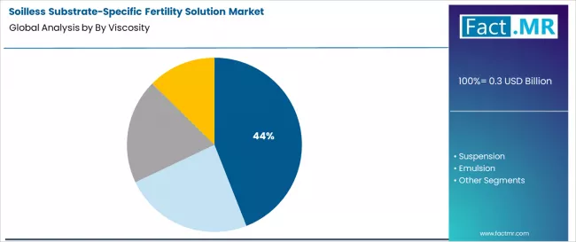 Soilless Substrate Specific Fertility Solution Market Analysis By By Viscosity