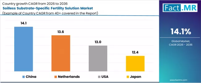 Soilless Substrate Specific Fertility Solution Market Cagr Analysis By Country