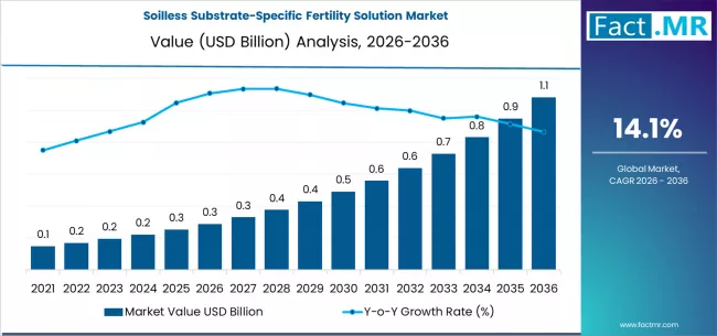 Soilless Substrate Specific Fertility Solution Market Market Value Analysis