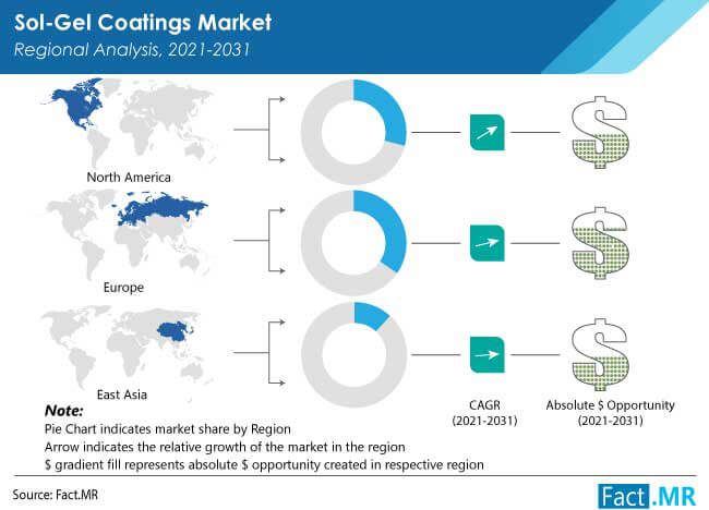 sol gel coatings market by FactMR