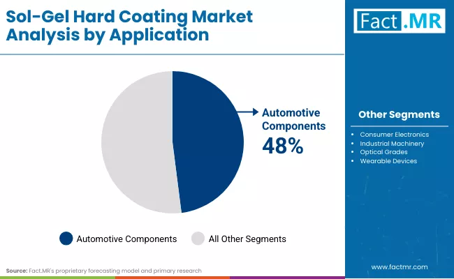 Sol Gel Hard Coating Market By Application