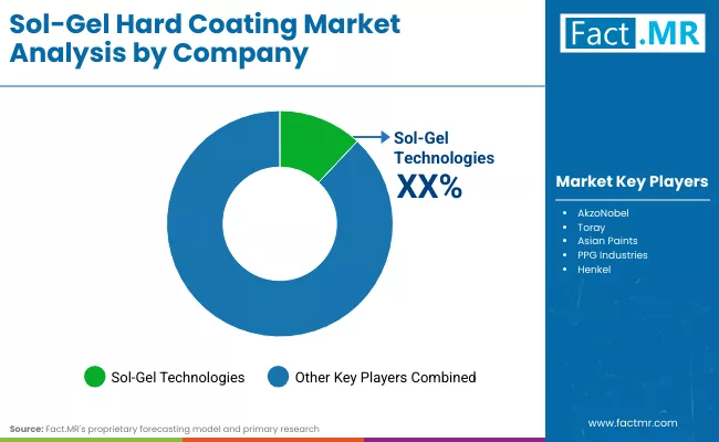 Sol Gel Hard Coating Market By Company