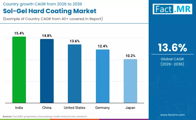 Sol Gel Hard Coating Market By Country
