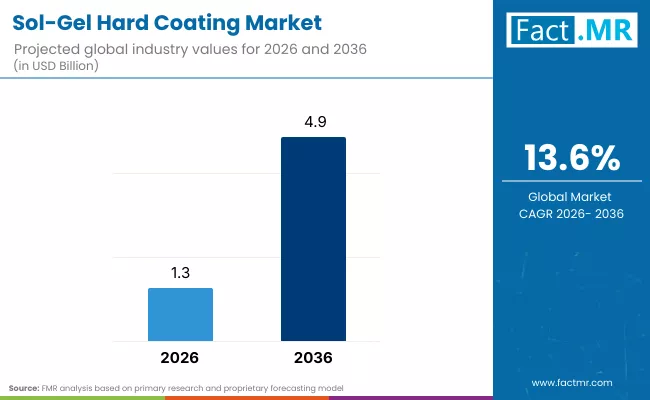 Sol Gel Hard Coating Market By Industry