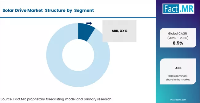 Solar Drive Market Analysis By Company