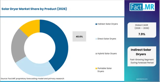 Solar Dryer Market Analysis By Product Solar Dryer Market Analysis By Product