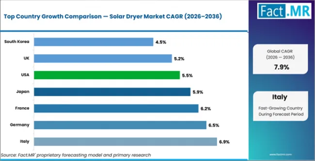 Solar Dryer Market Cagr Analysis By Country Solar Dryer Market Cagr Analysis By Country