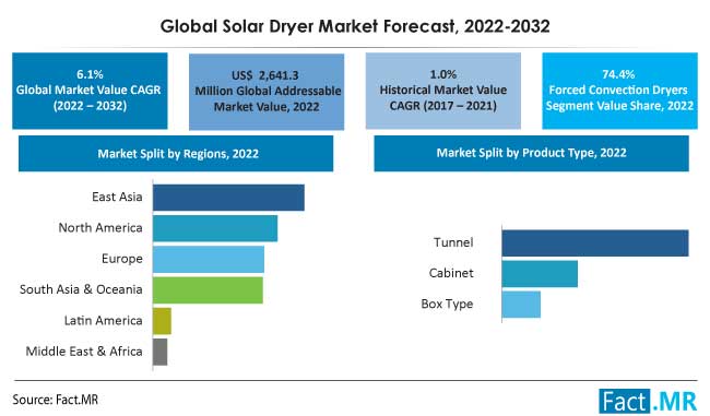 Solar dryer market forecast by Fact.MR