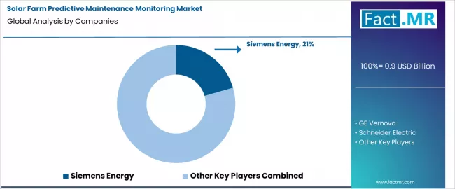 Solar Farm Predictive Maintenance Monitoring Market Analysis By Company