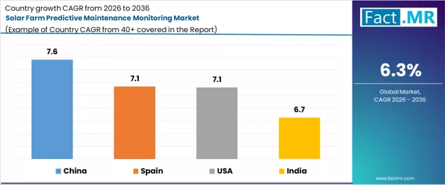 Solar Farm Predictive Maintenance Monitoring Market Cagr Analysis By Country