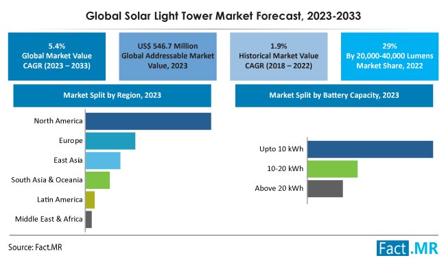Solar Light Tower Market Size, Share, Trends, Growth, Demand and Sales Forecast Report by Fact.MR