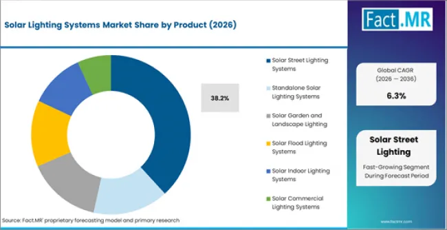 Solar Lighting Systems Market Analysis By Product Solar Lighting Systems Market Analysis By Product