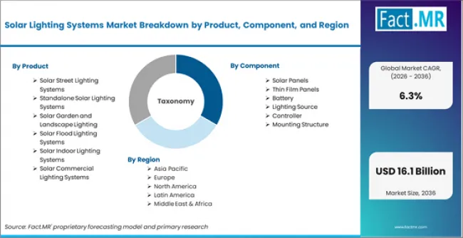 Solar Lighting Systems Market Breakdown By Product, Component, And Region Solar Lighting Systems Market Breakdown By Product, Component, And Region
