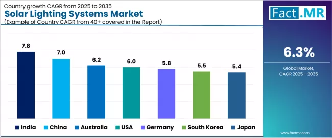 Solar Lighting Systems Market Cagr Analysis By Country
