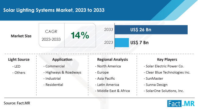 Solar Lighting Systems Market Size, Share, Trends, Growth, Demand and Sales Forecast Report by Fact.MR