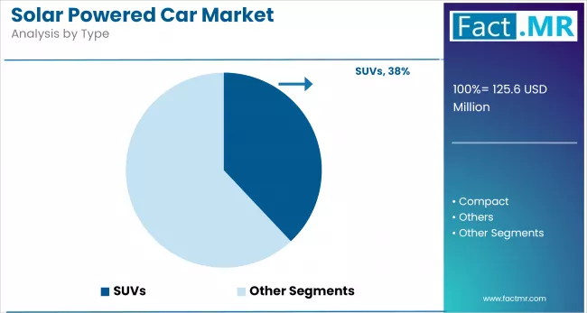 Solar Powered Car Market Analysis By Type