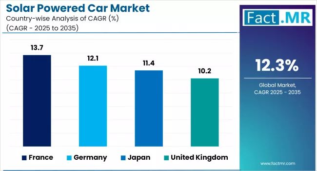 Solar Powered Car Market Cagr Analysis By Country