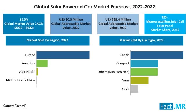 Solar powered car market forecast by Fact.MR